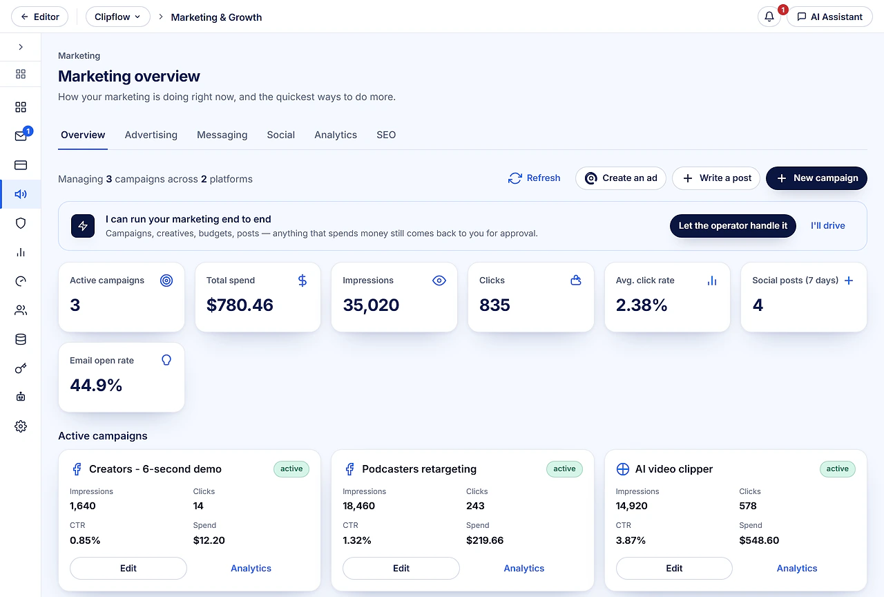 Marketing in the EzCoder Business Suite for Clipflow: three active ad campaigns on Meta and Google with their impressions, clicks and spend, $780 spent in 30 days and a 44.9% email open rate.