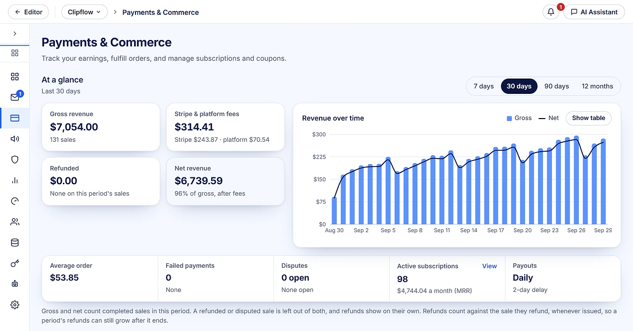 Payments in the EzCoder Business Suite for Clipflow: $7,054 gross over 30 days on a climbing revenue chart, $6,739.59 net after fees, 98 active subscriptions and $4,744 a month in recurring revenue.